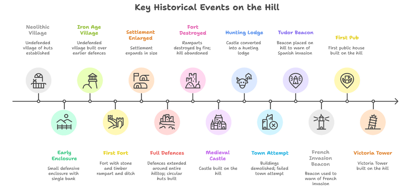 Timeline illustration titled "Key Historical Events on the Hill," depicting various icons for events such as village establishments, fort destructions, a hunting lodge, beacons, and a pub. Events span from the Neolithic period to the Victorian era, featuring colourful icons with keywords below like "Iron Age Village" and "Victoria Tower," connected by a horizontal line.