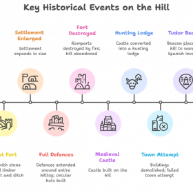 Castle Hill Timeline