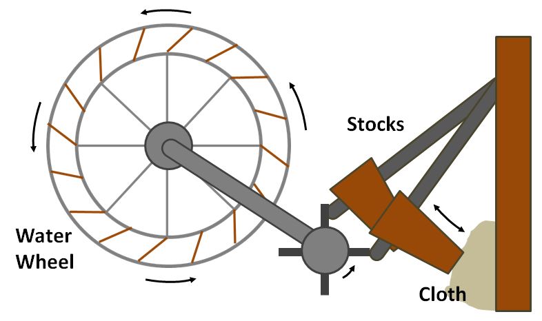 Fulling Mill Diagram