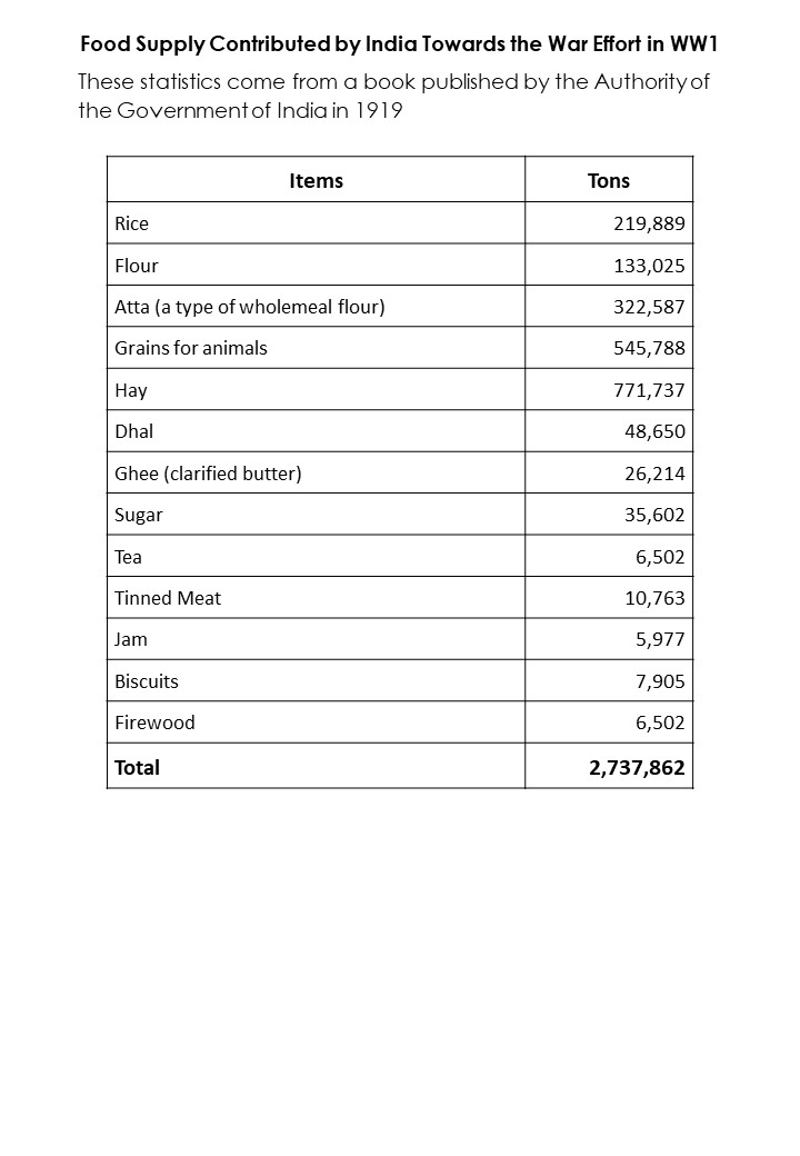 Table showing contributions of foodstuffs made by India during WW1. This image is available as a Word file from the Resources section