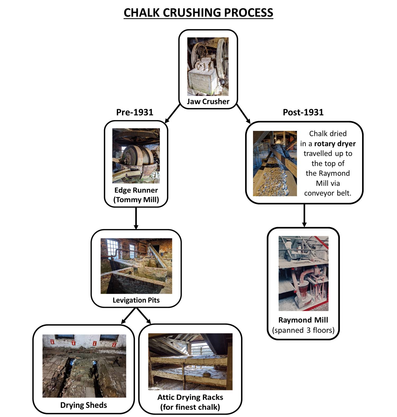 Chalk Crushing Process flow diagram