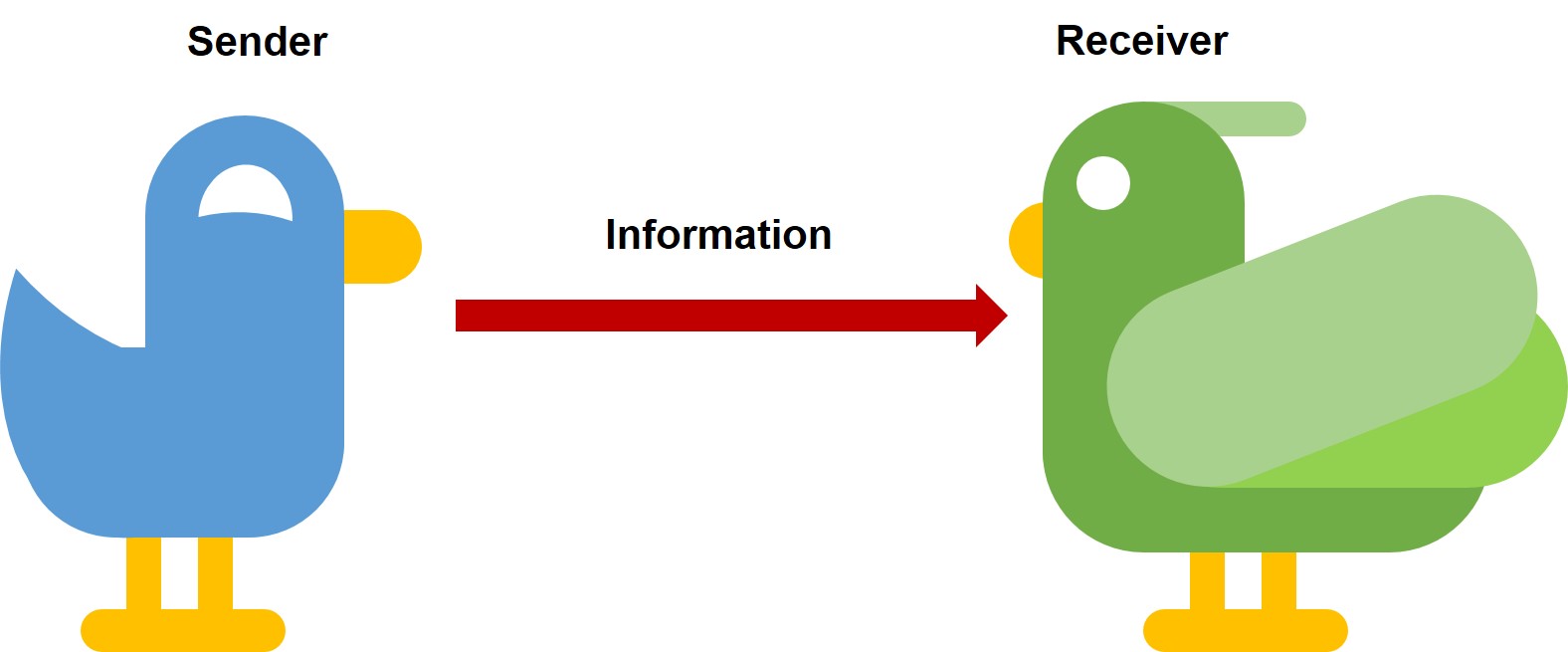 Diagram showing flow of communication between animals