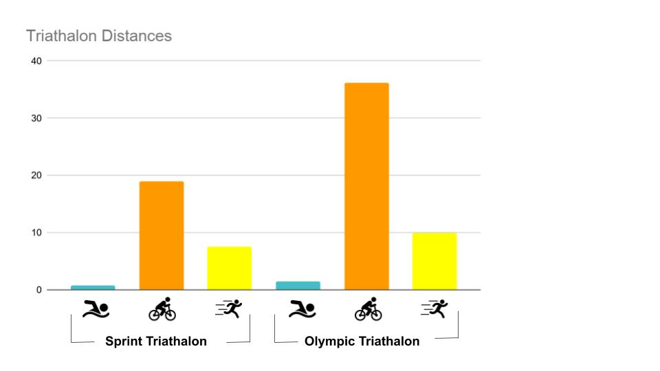 Graph showing sprint and olympic triathalon distances