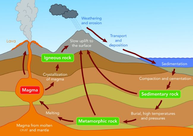 Diagram showing the stages of the rock cycle and how each type of rock is formed.