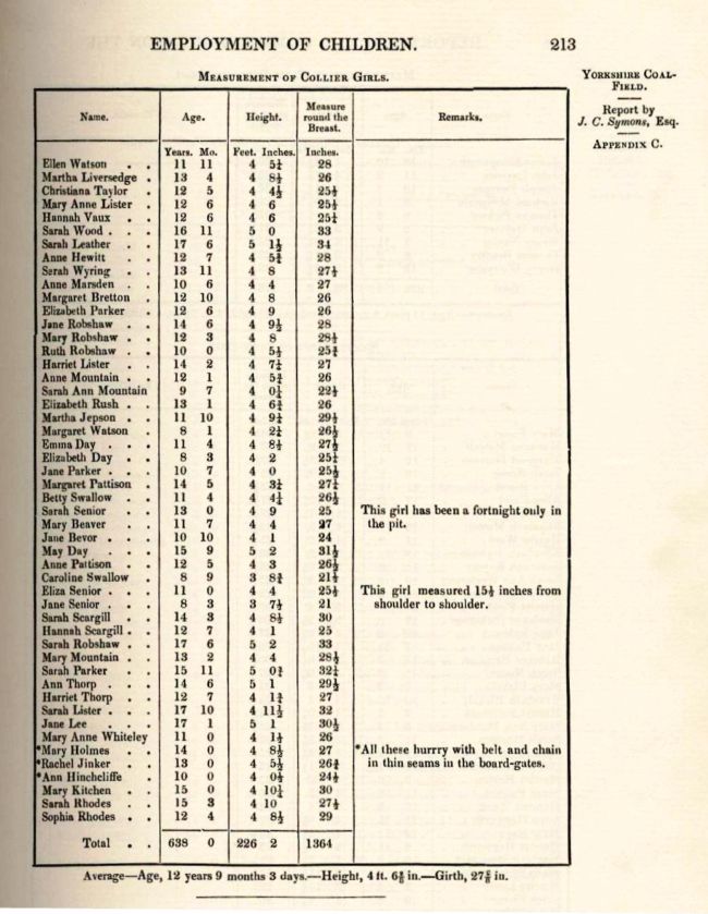 A page from the 1842 Commissioners' Report showing measurement of Collier Girls