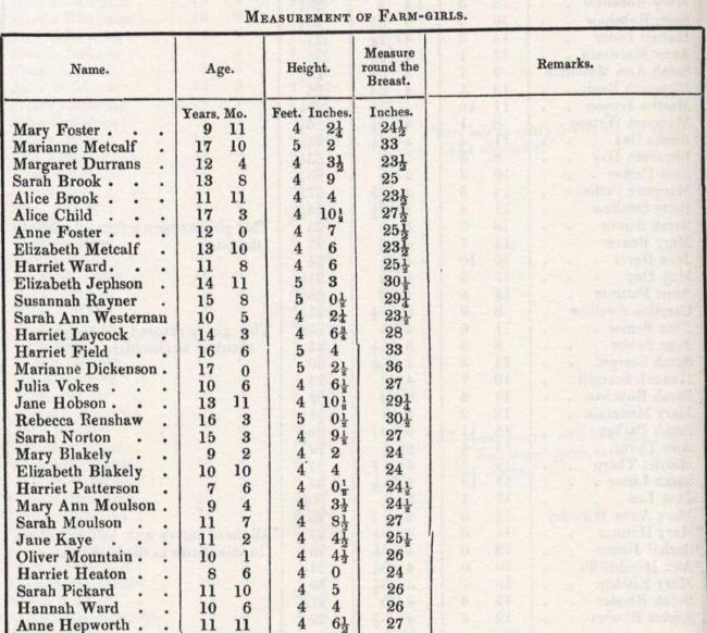 The 1842 Commissioners' Report Showing Measurement of Farm Girls