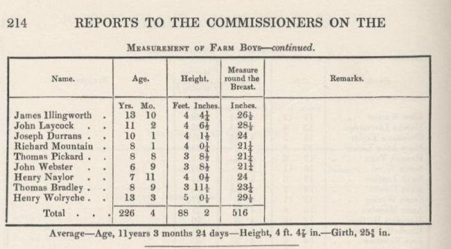 The 1842 Commissioners' Report showing measurement of farm boys