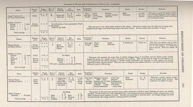 A table from the 1842 Commissioners' Report showing average wages and food consumption of mining families