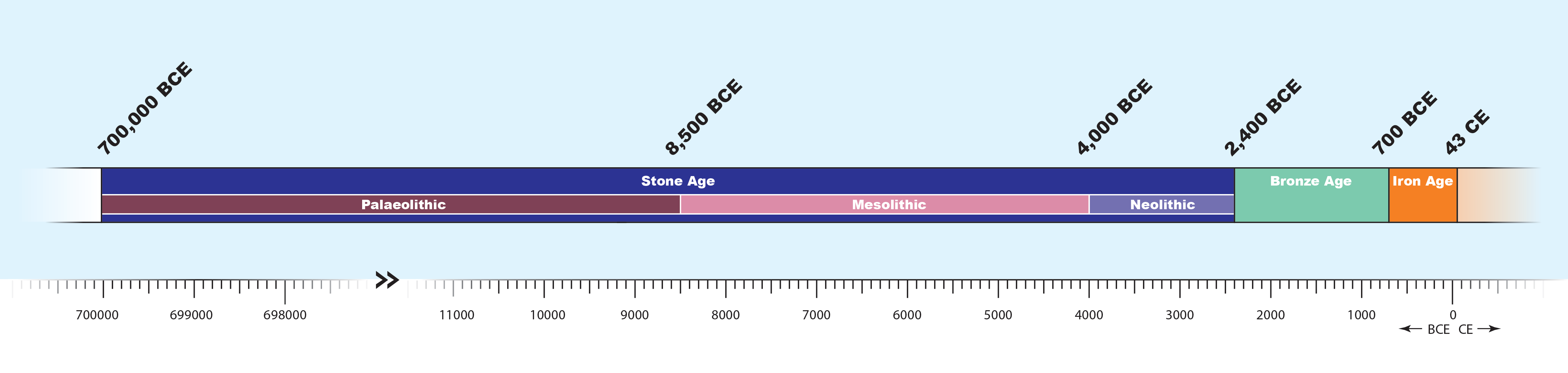 Diagram showing 3 periods of prehistory against a timeline