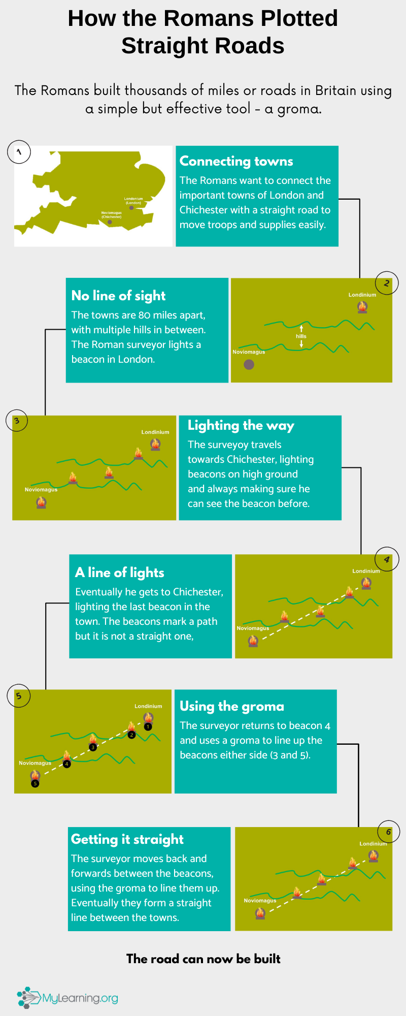 Colour infographic showing map illustrations of plotting a route between present day London and Chichester
