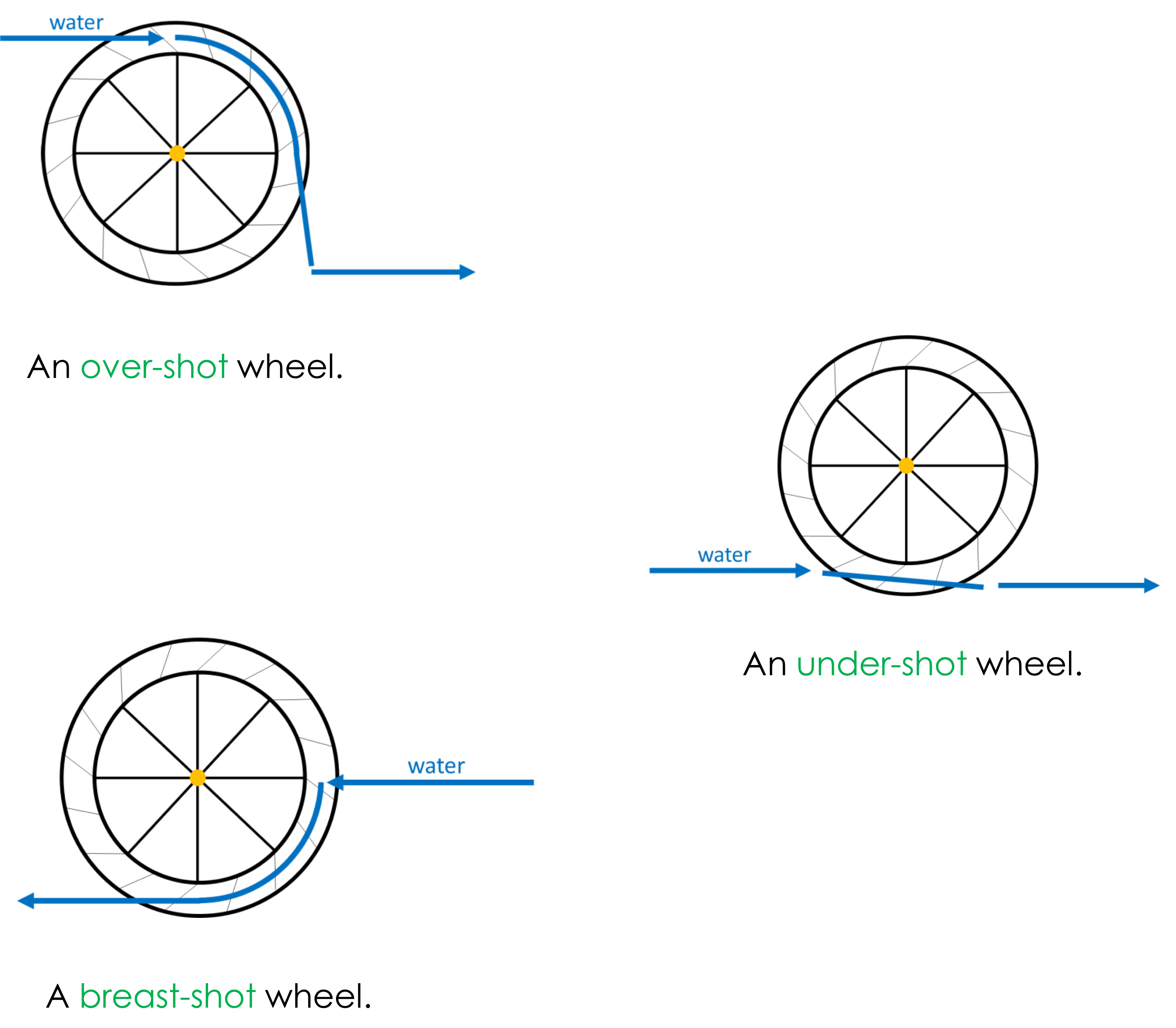 Diagram showing over-shot, under-shot and breast-shot types of water wheels.
