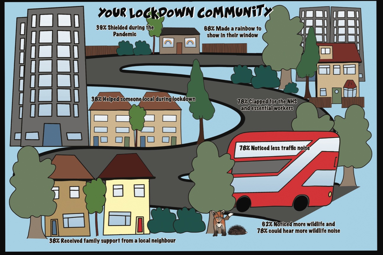 Illustration showing buildings, roads, a bus and trees with some data about how people interacted with their community during the Covid 19 pandemic